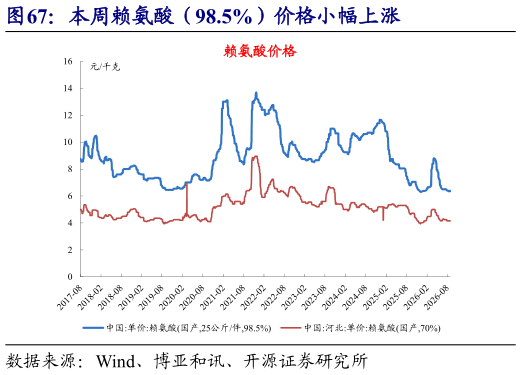一起讨论下本周赖氨酸（98.5%）价格小幅上涨