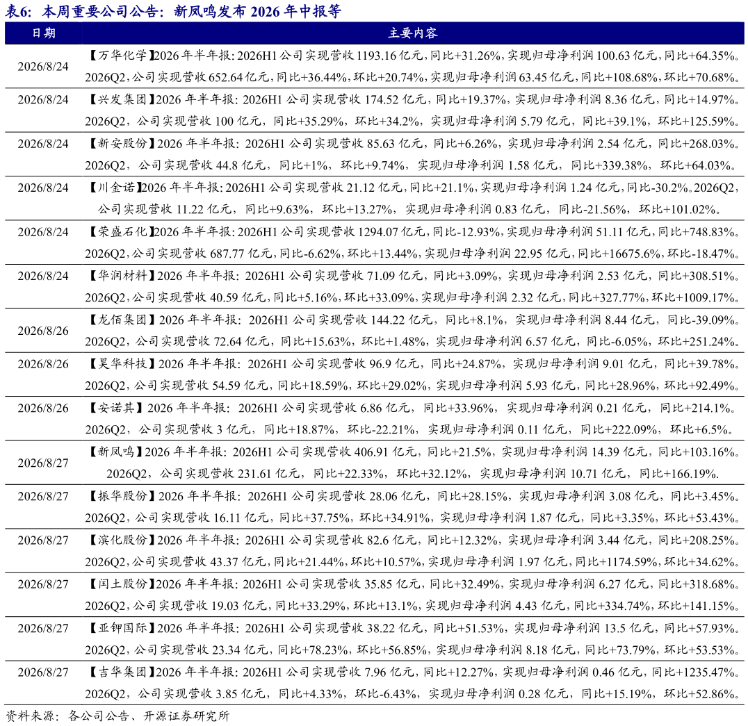 你知道本周重要公司公告：新凤鸣发布 2026 年中报等