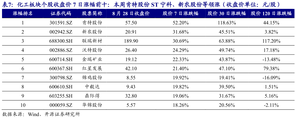 想问下各位网友化工板块个股收盘价 7 日涨幅前十：本周肯特股份 ST 宁科、新农股份等领涨（收盘价单位：元股）