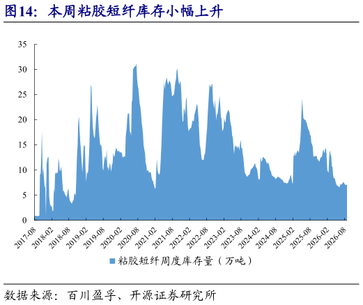 如何了解本周粘胶短纤库存小幅上升