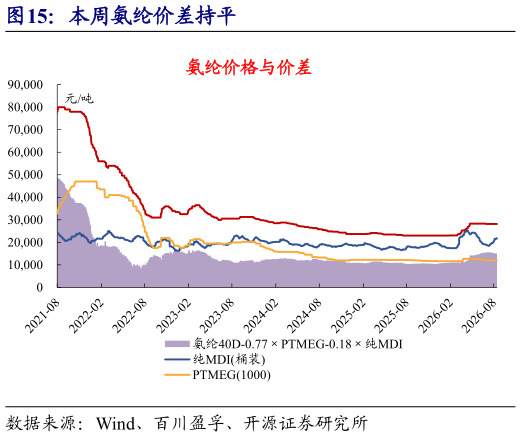 一起讨论下本周氨纶价差持平