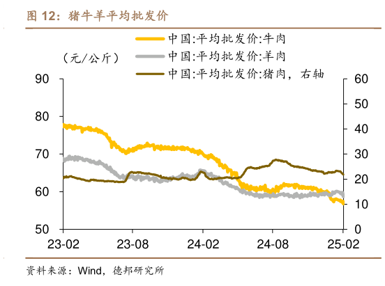 想问下各位网友猪牛羊平均批发价?