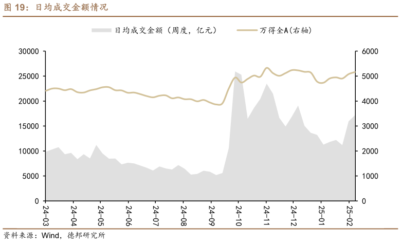 如何了解日均成交金额情况?