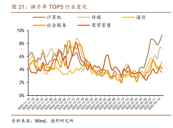 我想了解一下换手率 TOP5 行业变化?