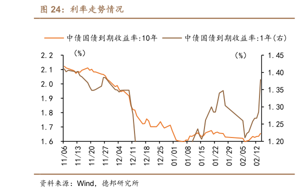 如何了解利率走势情况?