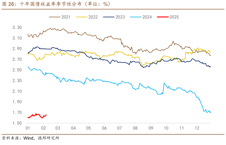 如何了解十年国债收益率季节性分布（单位：%）?