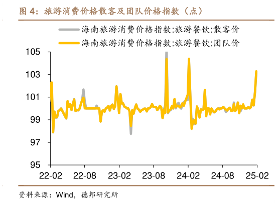 怎样理解旅游消费价格散客及团队价格指数（点）?