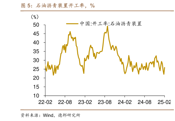 请问一下石油沥青装置开工率，%?