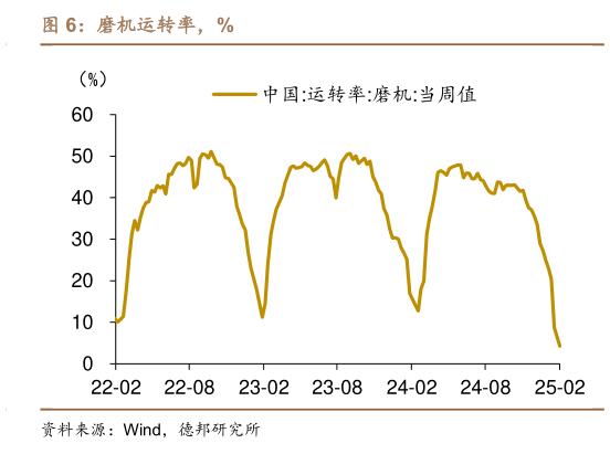 怎样理解磨机运转率，%?