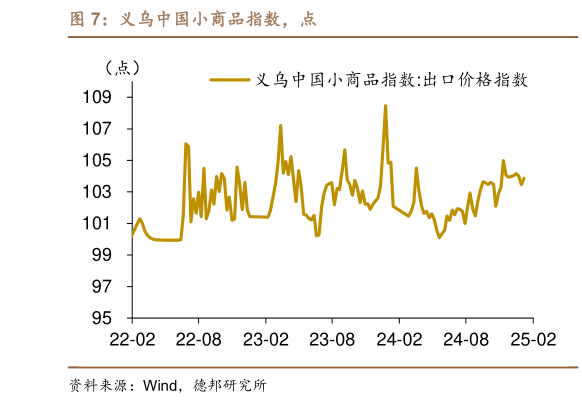 想关注一下义乌中国小商品指数，点?