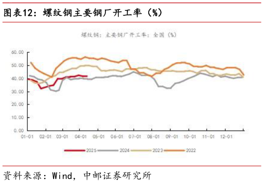 各位网友请教一下螺纹钢主要钢厂开工率（%）