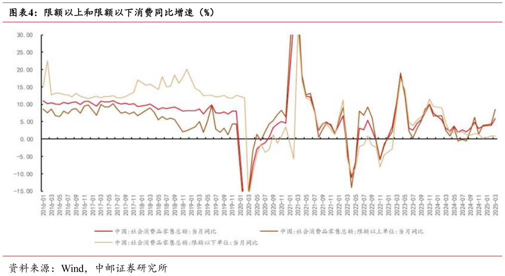 一起讨论下限额以上和限额以下消费同比增速（%）