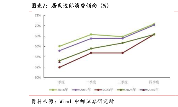 各位网友请教一下居民边际消费倾向（%）