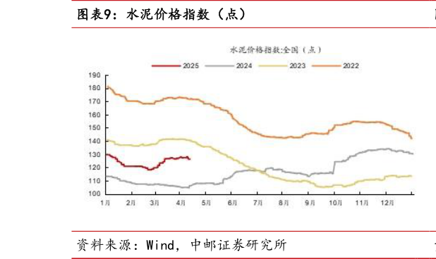 谁知道水泥价格指数（点）