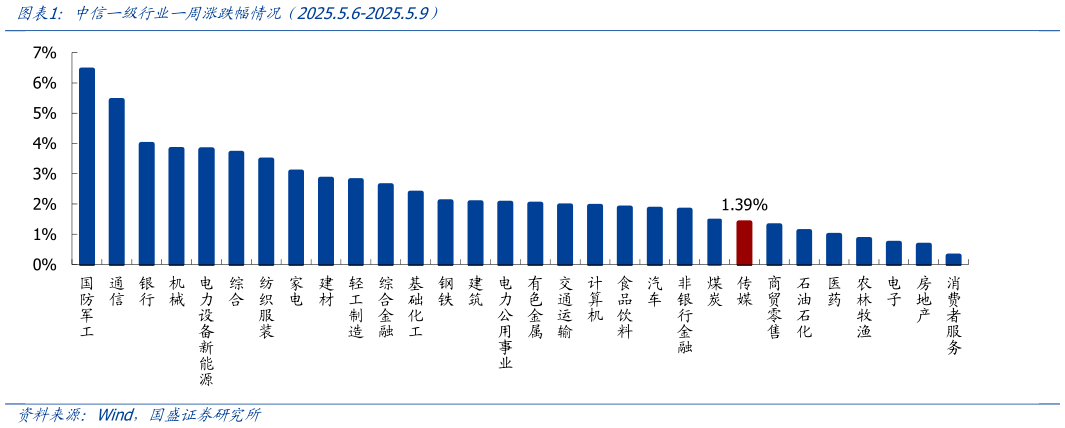 如何解释中信一级行业一周涨跌幅情况（2025.5.6-2025.5.9）