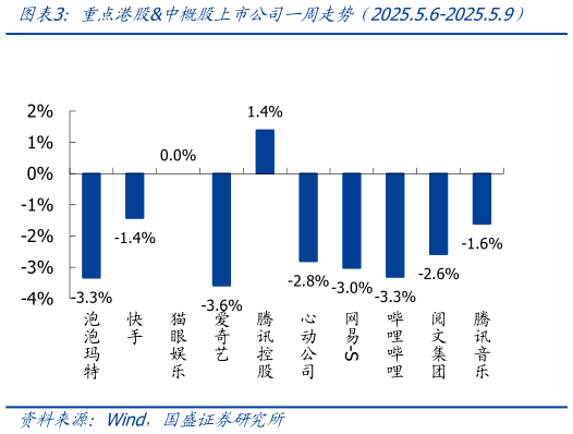 如何看待重点港股中概股上市公司一周走势（2025.5.6-2025.5.9）