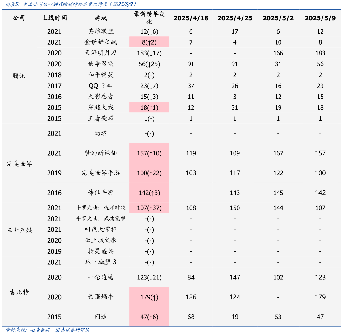 请问一下重点公司核心游戏畅销榜排名变化情况（202559）