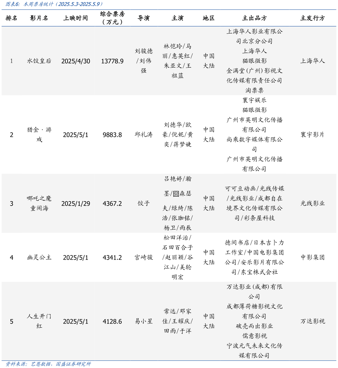 如何了解本周票房统计（2025.5.3-2025.5.9）