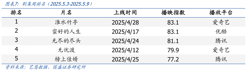 我想了解一下剧集周排名（2025.5.3-2025.5.9）