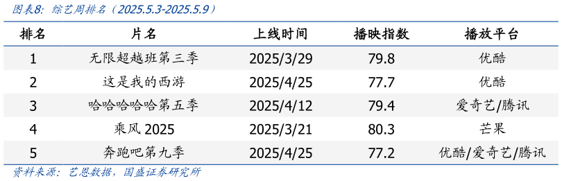怎样理解综艺周排名（2025.5.3-2025.5.9）