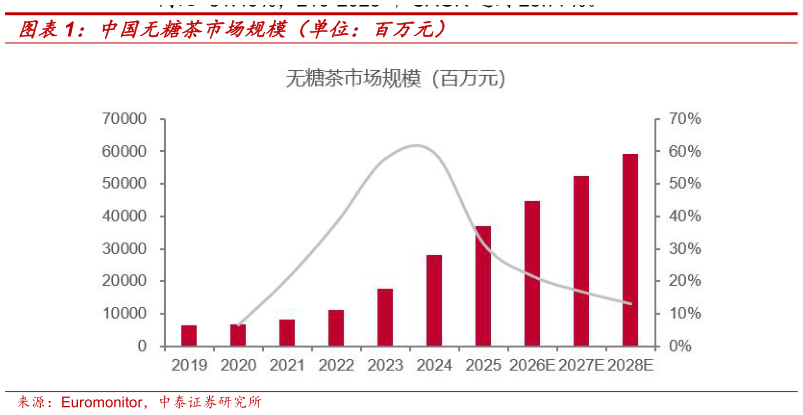 谁知道中国无糖茶市场规模（单位：百万元）