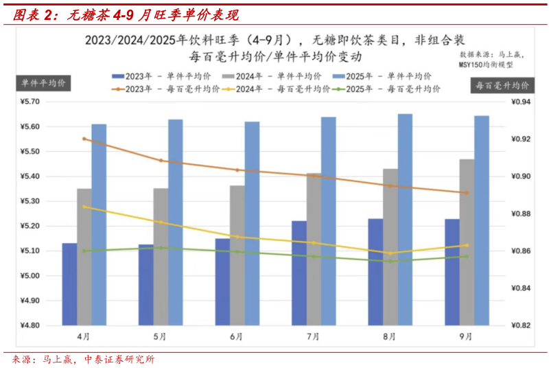 怎样理解无糖茶4-9 月旺季单价表现