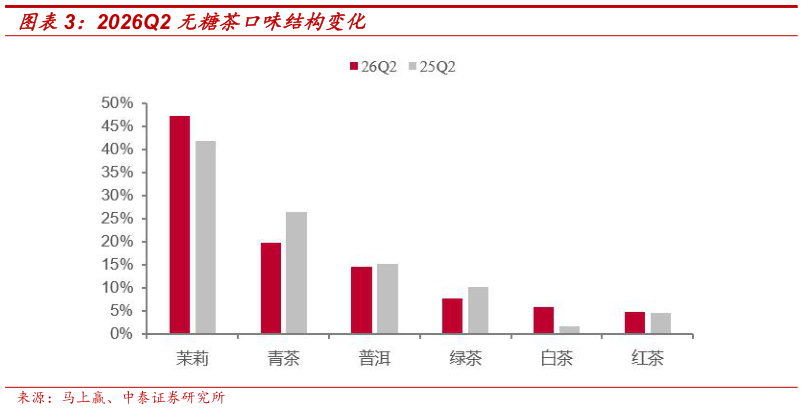 请问一下2026Q2 无糖茶口味结构变化