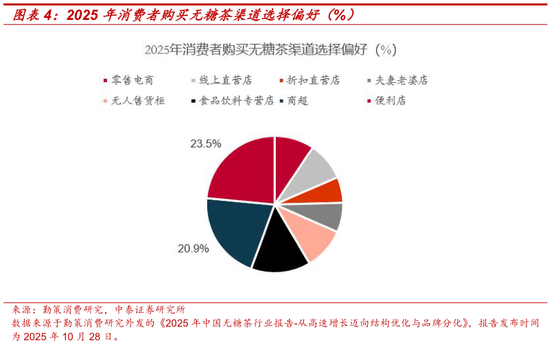 如何了解2025 年消费者购买无糖茶渠道选择偏好（%）