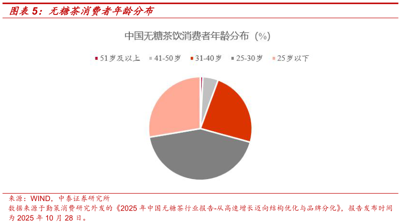 我想了解一下无糖茶消费者年龄分布