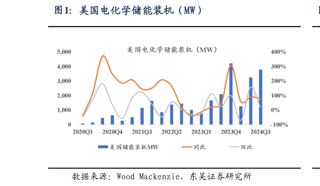 一起讨论下美国电化学储能装机（MW）