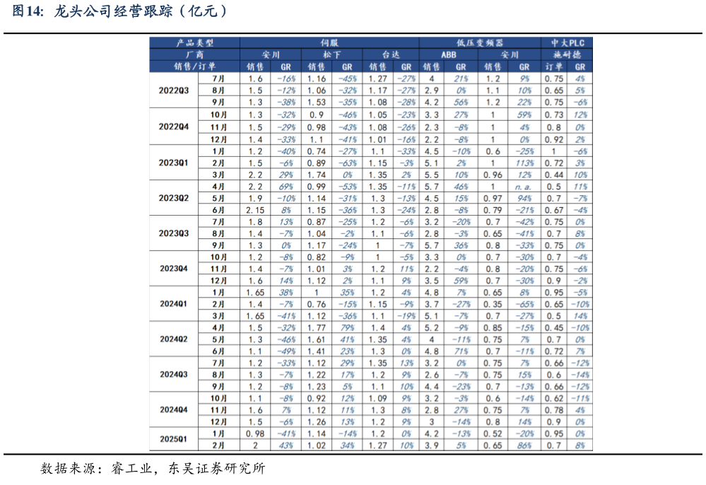 请问一下龙头公司经营跟踪（亿元）