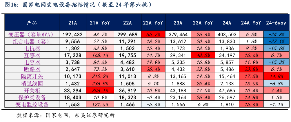 你知道国家电网变电设备招标情况（截至 24 年第六批）