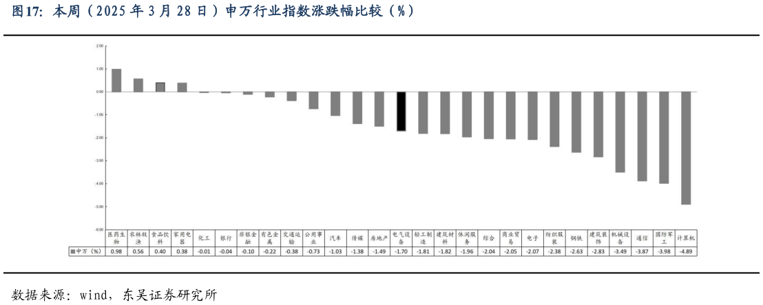 如何才能本周（2025 年 3 月 28 日）申万行业指数涨跌幅比较（%）