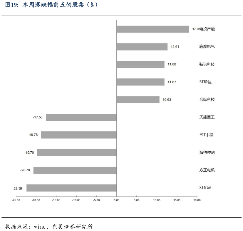 各位网友请教一下本周涨跌幅前五的股票（%）