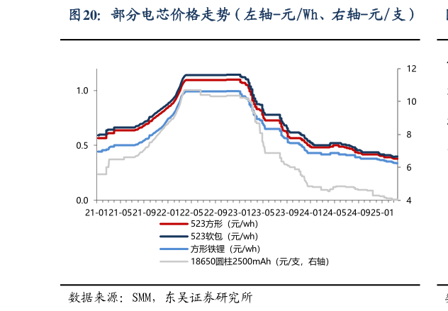 想关注一下部分电芯价格走势（左轴-元Wh、右轴-元支）