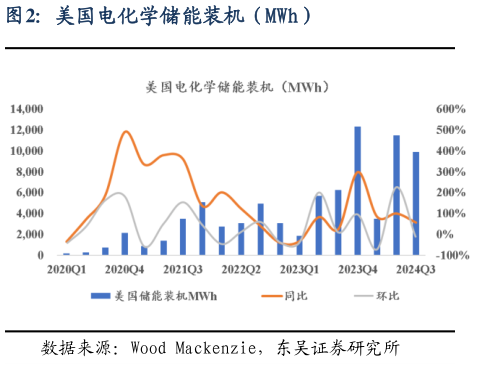 我想了解一下美国电化学储能装机（MWh）