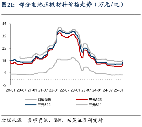 我想了解一下部分电池正极材料价格走势（万元吨）