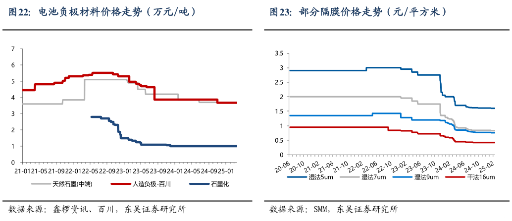 请问一下电池负极材料价格走势（万元吨）部分隔膜价格走势（元平方米）