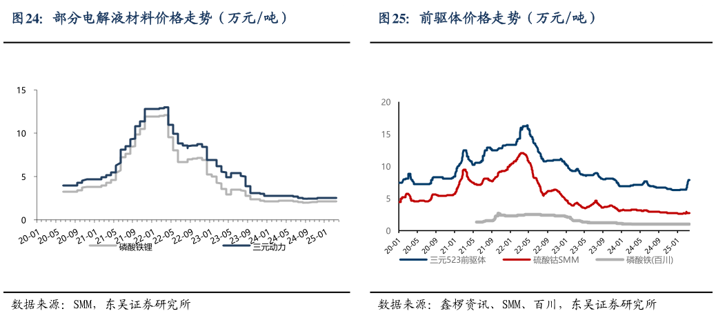 谁能回答部分电解液材料价格走势（万元吨）