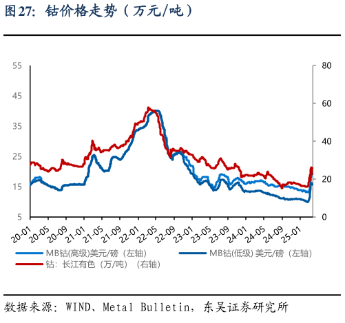 如何解释钴价格走势（万元吨）