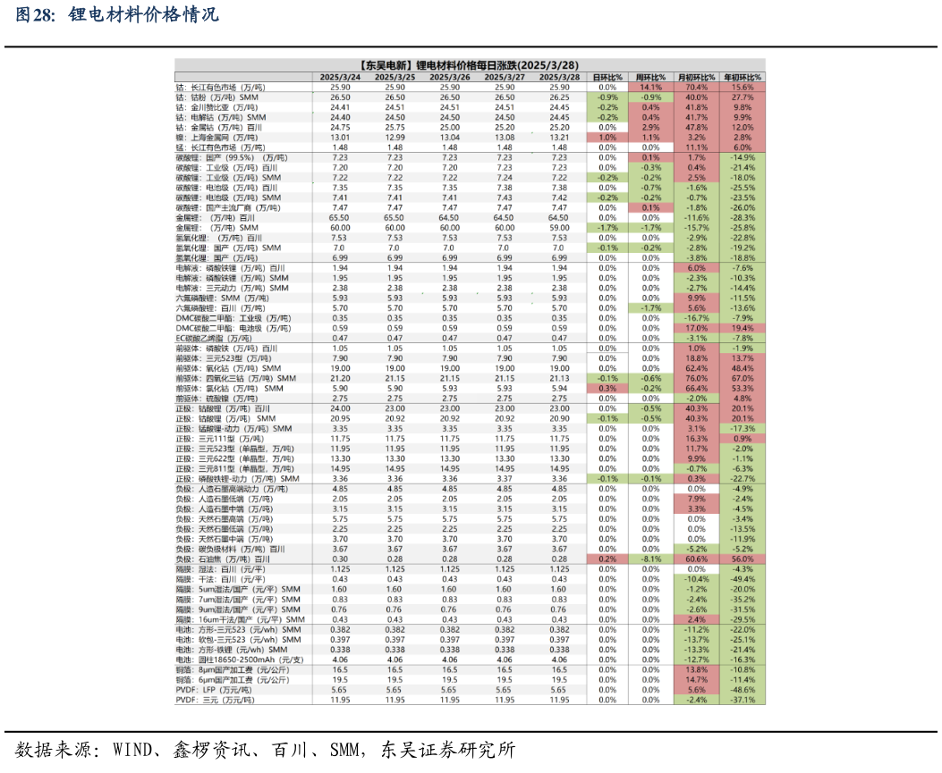 请问一下锂电材料价格情况