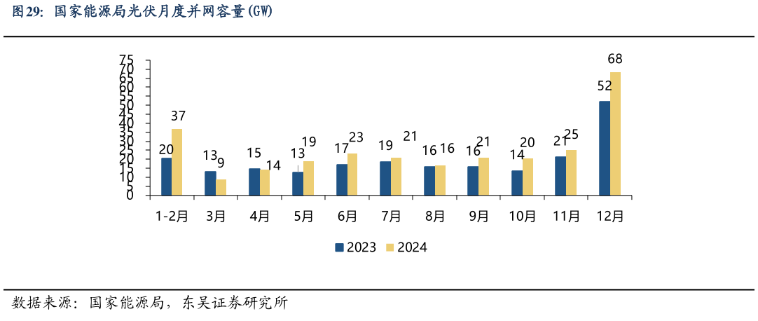 一起讨论下国家能源局光伏月度并网容量GW