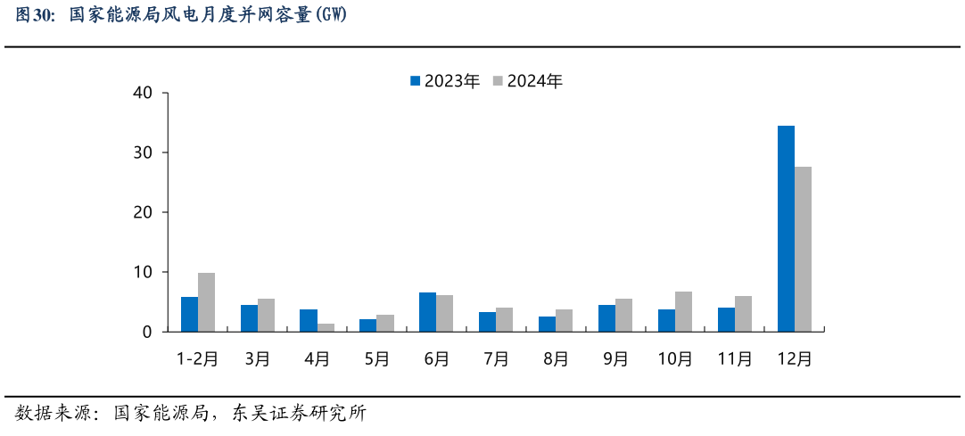 如何解释国家能源局风电月度并网容量GW