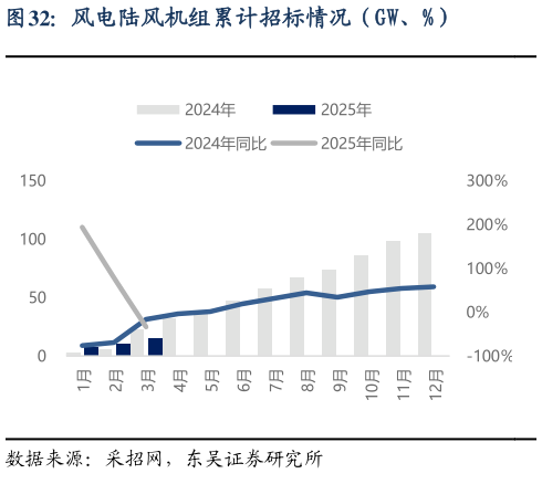 谁能回答风电陆风机组累计招标情况（GW、%）