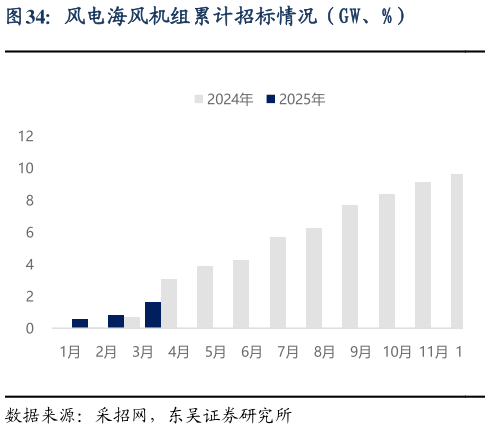 我想了解一下风电海风机组累计招标情况（GW、%）