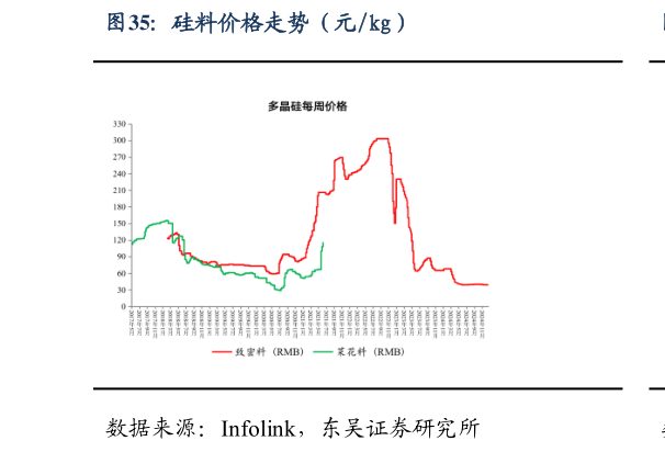 你知道硅料价格走势（元kg）