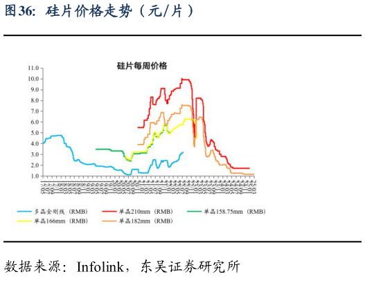 谁知道硅片价格走势（元片）