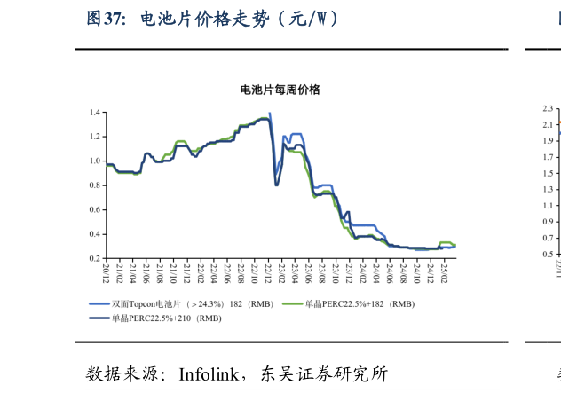 想问下各位网友电池片价格走势（元W）