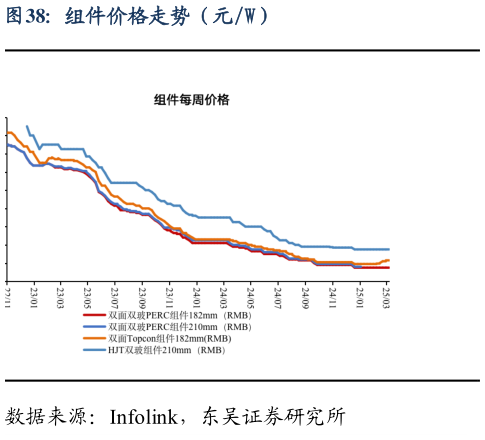 请问一下组件价格走势（元W）