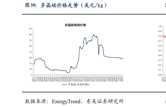 想问下各位网友多晶硅价格走势（美元kg）